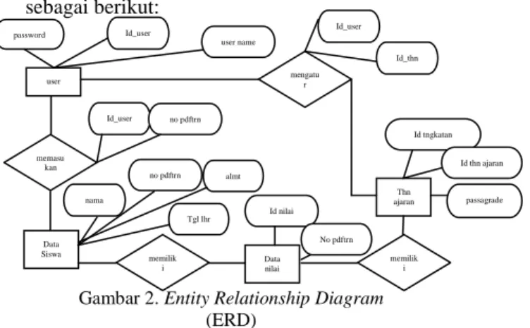 Gambar 2. Entity Relationship Diagram  (ERD) 