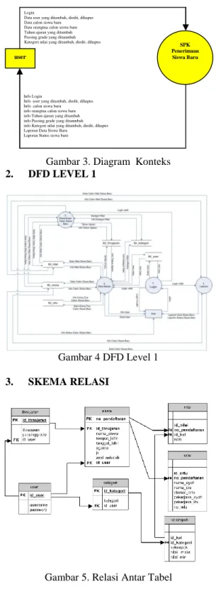 Gambar 4 DFD Level 1 