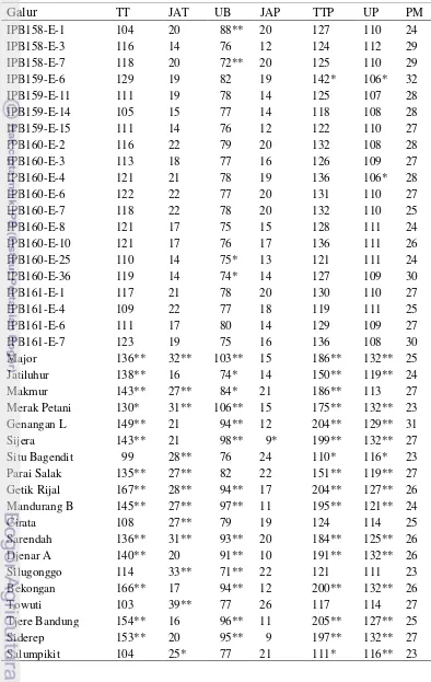 Tabel 8  Keragaan karakter pertumbuhan berbagai genotipe padi terhadap kondisi suhu tinggi 