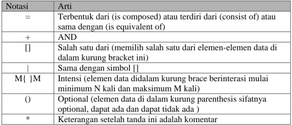 Tabel II.3 Notasi Kamus Data  Notasi  Arti 