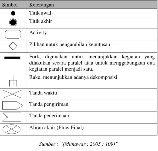 Tabel  II.2 Simbol-simbol yang sering dipakai pada Activity Diagram  Simbol  Keterangan 