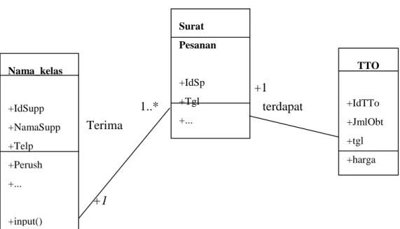 Gambar II.7. Contoh Classs Diagram  Sumber : Yuni Sugiarti (2013 : 59) 