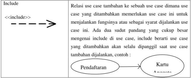 Gambar II.8. Use Case Model  Sumber : Yuni Sugiarti (2013 : 56) 