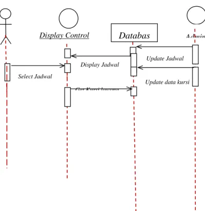 Gambar II.9. Display Sequence Diagram  Sumber : Yuni Sugiarti (2013 : 59) 