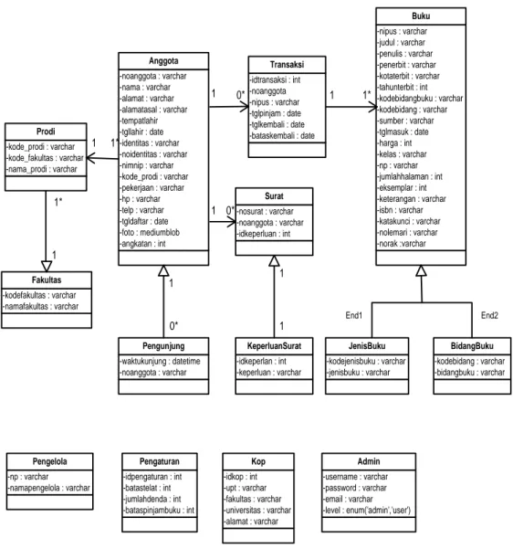 Gambar II.4. Contoh class diagram Sistem Informasi Perpustakaan  (Sumber : Haviluddin, 2011 : 12) 