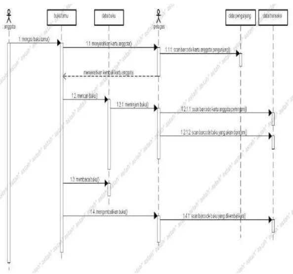 Gambar II.5. Contoh squence diagram Sistem Informasi Perpustakaan  (Sumber : Haviluddin, 2011 : 14) 