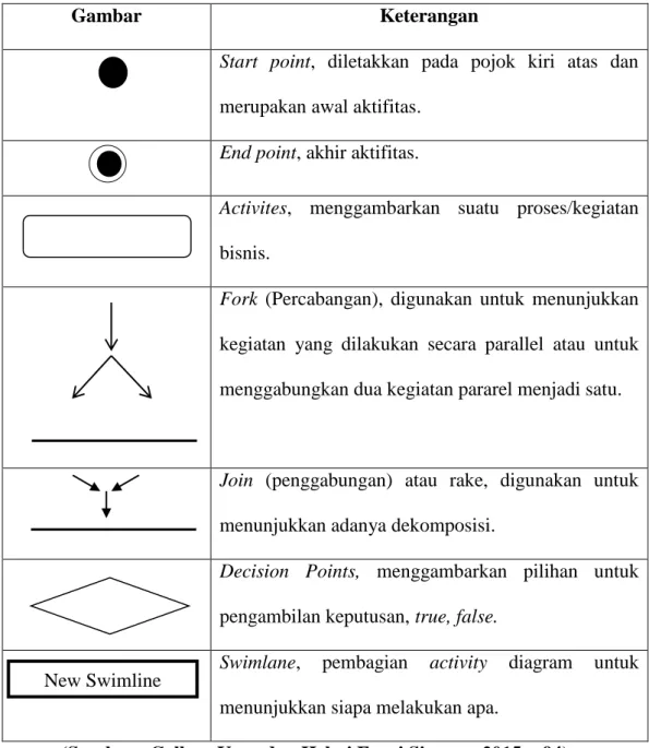 Tabel II.3. Simbol Activity Diagram 