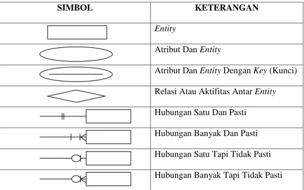 Tabel II.6. Simbol Yang DigunakanPada Entity Relationship Diagram  (ERD) 