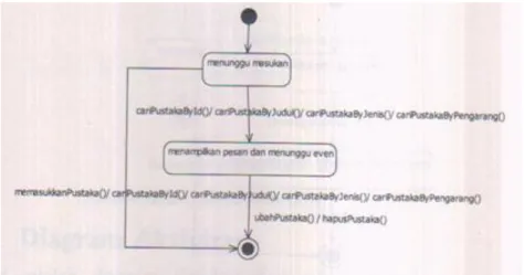 Gambar II.9. Contoh State Machine Diagram  Sumber : (Rosa A.S, M. Shalahuddin; 2011: 174) 