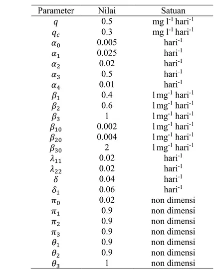 Tabel 1  Nilai Parameter Model 