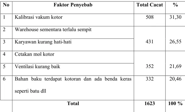 Tabel 4.2 Faktor Penyebab Dominan dan Jumlah Cacat Bulan February 2008 Pada Pintu Toilet