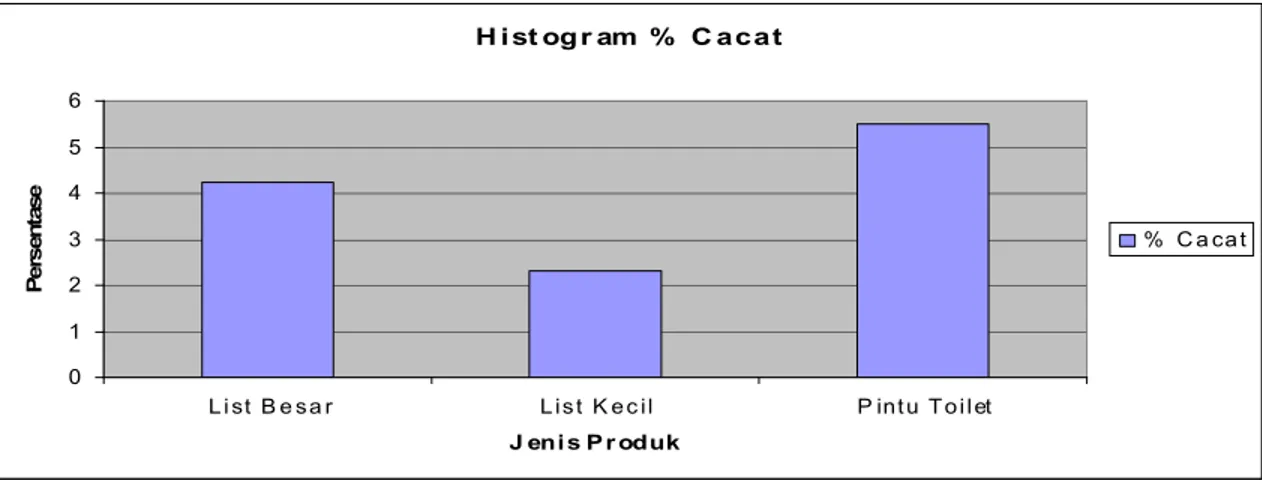 Gambar 4.1 Histogram Jumlah Cacat Pada Ketiga Jenis Produk Bulan February 2008