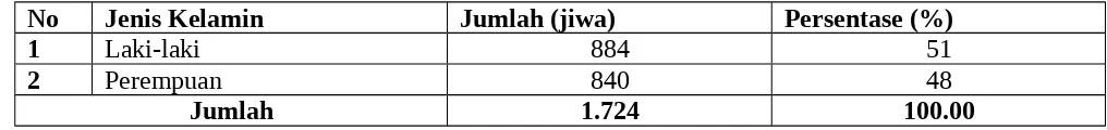 Tabel b Persentase Jumlah penduduk berdasarkan jenis kelamin di desa Omobolata Kecamatan