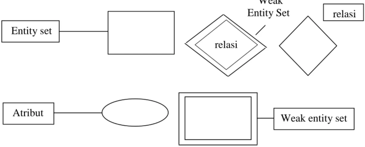 Gambar II.5 : Contoh Tampilan Elemen Dasar Diagram ER  (Sumber : Eddy Prahasta ; 2009 : 173) 
