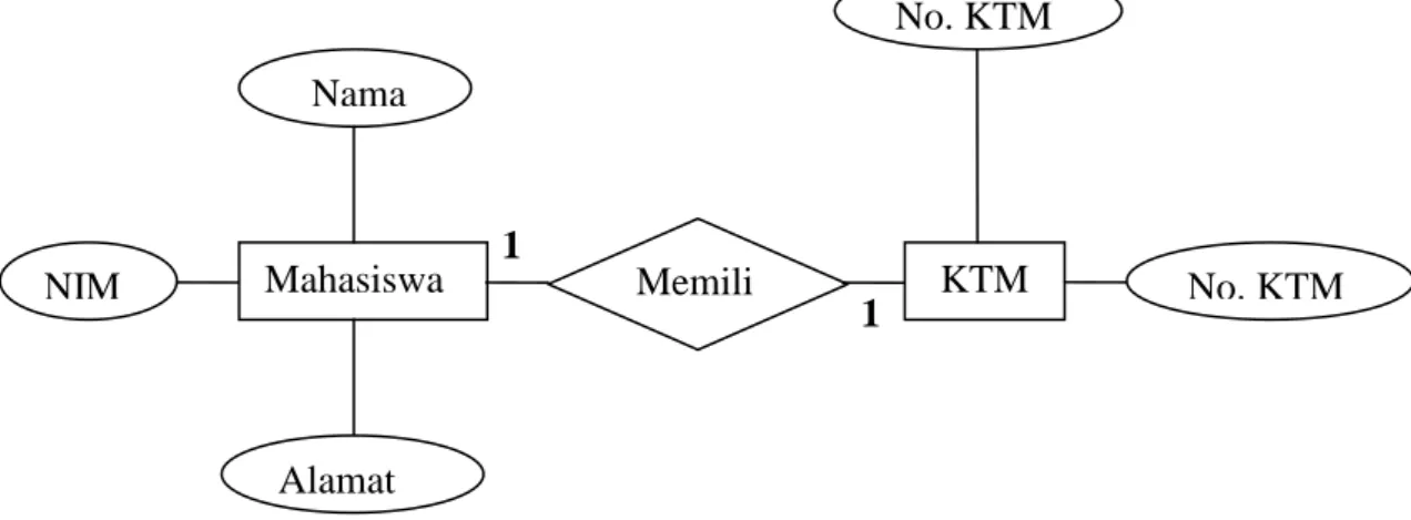 Gambar II.6 : Contoh Tampilan Diagram ER dengan Relasi Satu ke Satu  (Sumber : Eddy Prahasta ; 2009 : 173) 