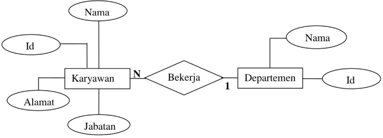 Gambar II.8 : Contoh Tampilan Diagram ER dengan Relasi Banyak Ke Satu  (Sumber : Eddy Prahasta ; 2009 : 175) 