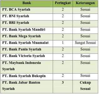 Tabel 1.1 Perbandingan Transparansi pada Bank Umum Syariah (BUS)