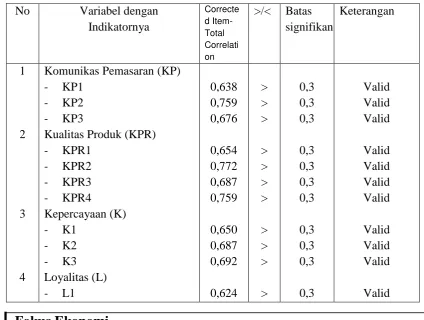 Tabel 3. Hasil Perhitungan Validitas Instrumen 