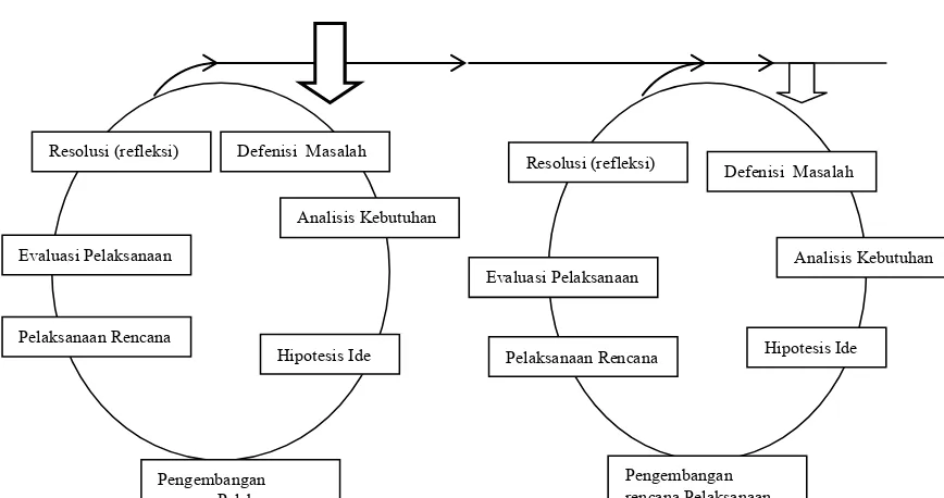 Gambar 2.  Rancangan Siklus Penelitian 