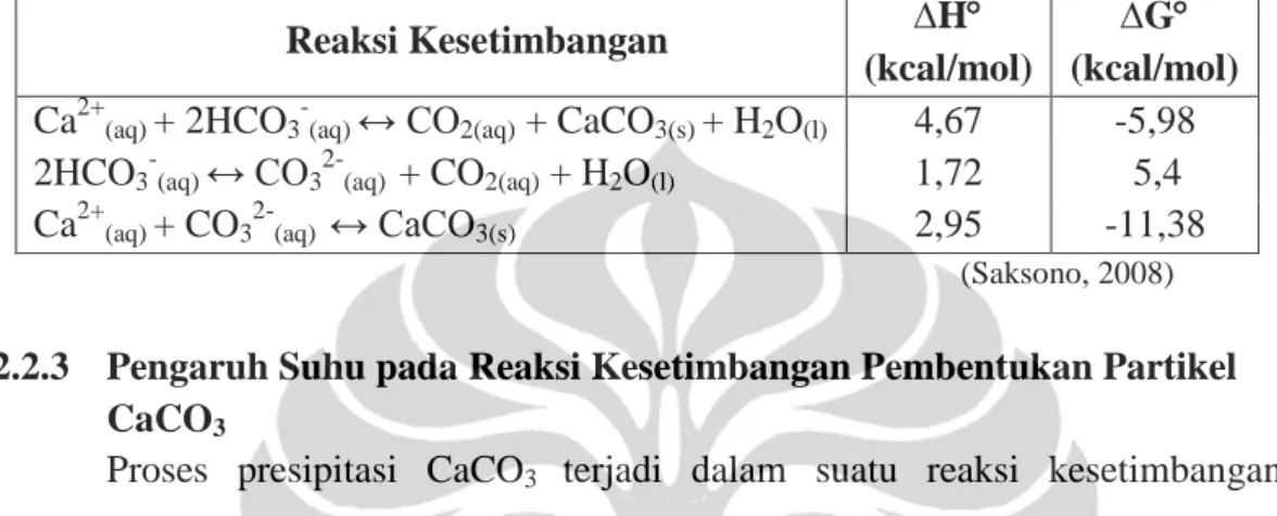 Tabel 2. 2 Data Termodinamika Reaksi Pembentukan CaCO 3