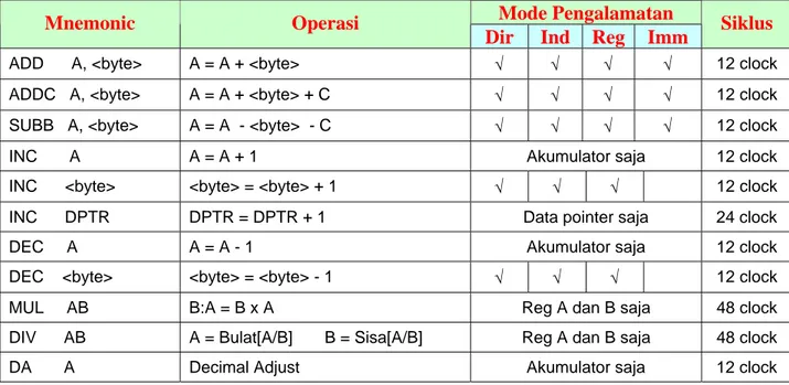 Tabel 1. Instruksi Aritmatika Mikrokontroler Atmel. 