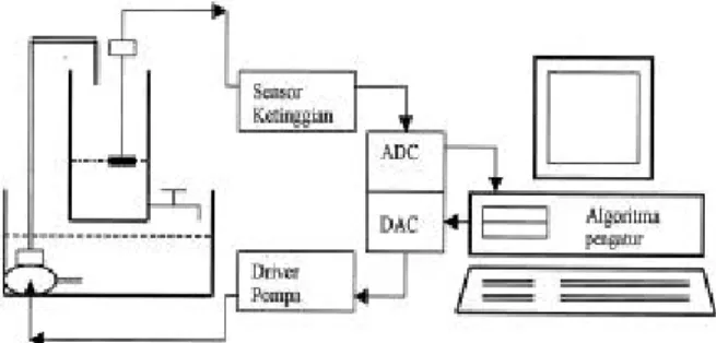 Gambar 1. Blok Diagram Sistem Pengatur Ketinggian Air