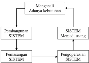 Gambar II.1 : Daur Hidup Sistem  (Sumber : Tata Sutabri;2012:28)  II.3.  Informasi 