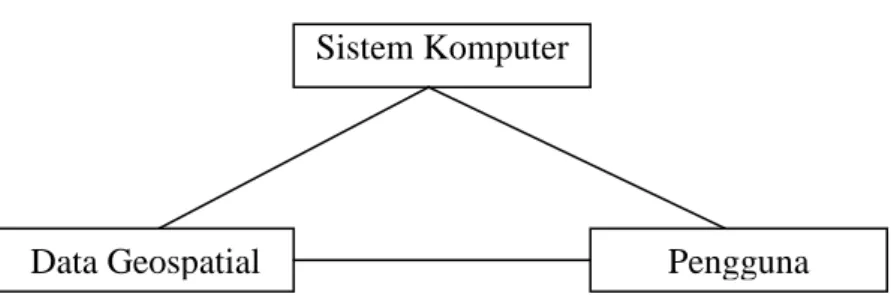 Gambar 2.1. Komponen kunci SIG  Sumber :(Nur Meita Indah Mufidah (2008 :4) 