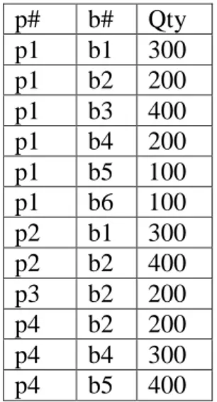 Tabel II.2. Contoh Tabel Bentuk Normal Kedua (2NF) 