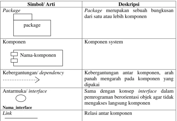 Tabel II.4. Komponen Component Diagram 