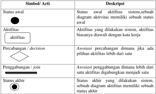 Diagram  aktifitas  atau  activity  diagram  menggambarkan  workflow  (aliran  kerja) atau aktifitas dari sebuah sistem atau proses bisnis