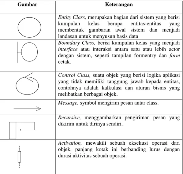 Tabel II.3. Simbol Sequence Diagram 