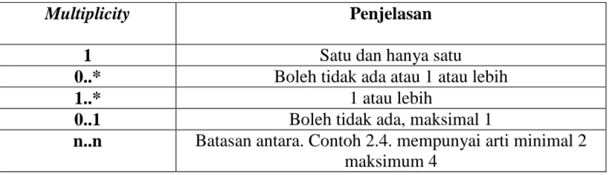 Tabel II.4. Multiplicity Class Diagram 