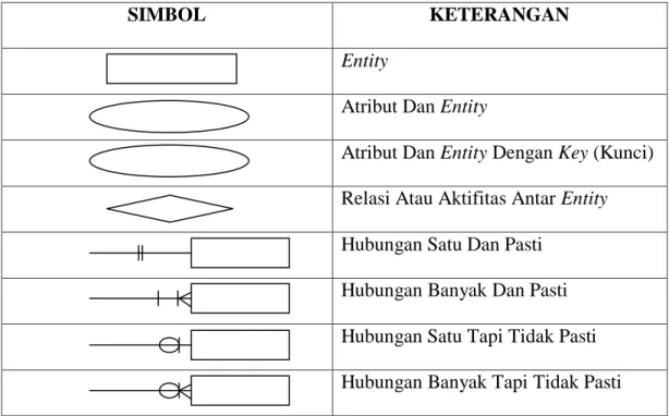Tabel II.6. Simbol Yang DigunakanPada Entity Relationship Diagram (ERD) 
