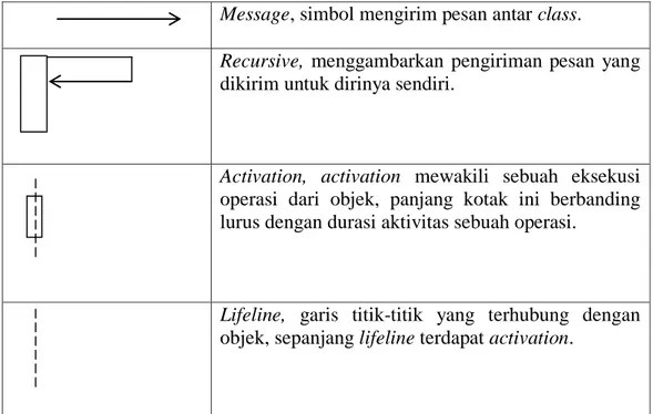 Tabel II.13. Simbol Activity Diagram 