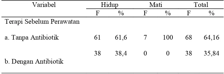 Tabel 3  Distribusi Frekuensi Terapi Antibiotik Sebelum Masuk Rumah Sakit 