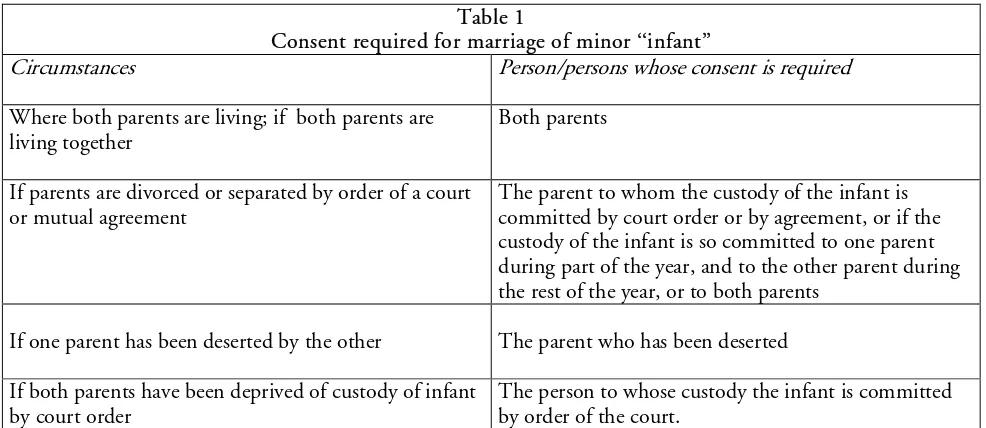 Table 1 Consent required for marriage of minor ‘‘infant’’ 