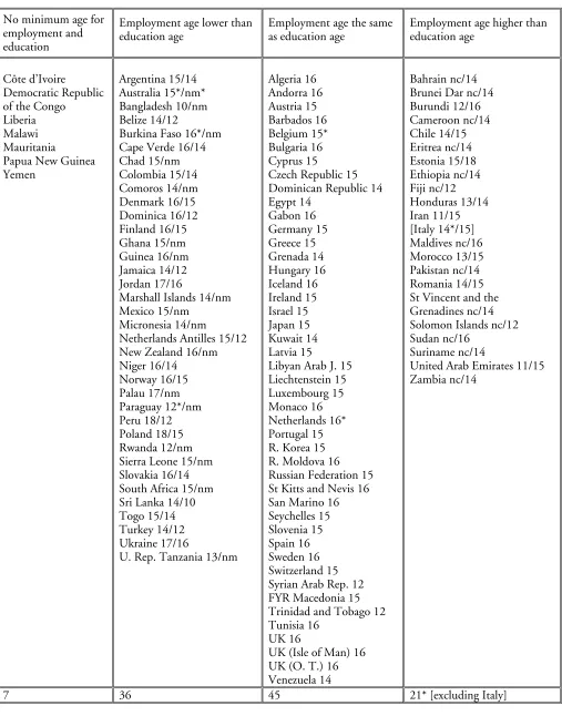 Table 2. The link between the minimum ages of compulsory education and employment  