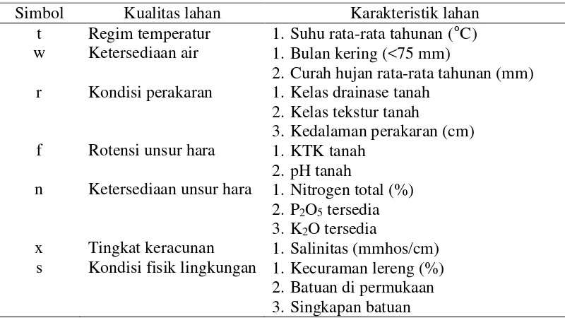 Tabel   4.  Faktor Penentu Kualitas Lahan 