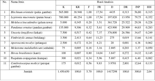 Tabel  12.  Hasil Analisis Vegetasi  Belukar di Rawa Gambut, Lokasi Jalan Sepucuk, Kecamatan Pedamaran Timur 
