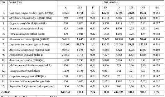 Tabel  13.  Hasil Analisis Vegetasi pada Hutan Perepat di Rawa Gambut, Lokasi Jalan Sepucuk , Kecamatan Kayuagung 