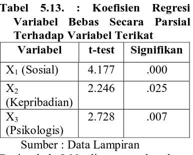 tabel 5.17 berikut ini: Tabel 5.13. : Koefisien Regresi Variabel Bebas Secara Parsial 