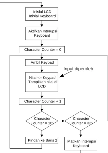Diagram Alir Program Utama        Matikan Interupsi Keyboard Ambil Karakter Keyboard Recover Stack Lompat  ke input diperoleh Gambar 4 