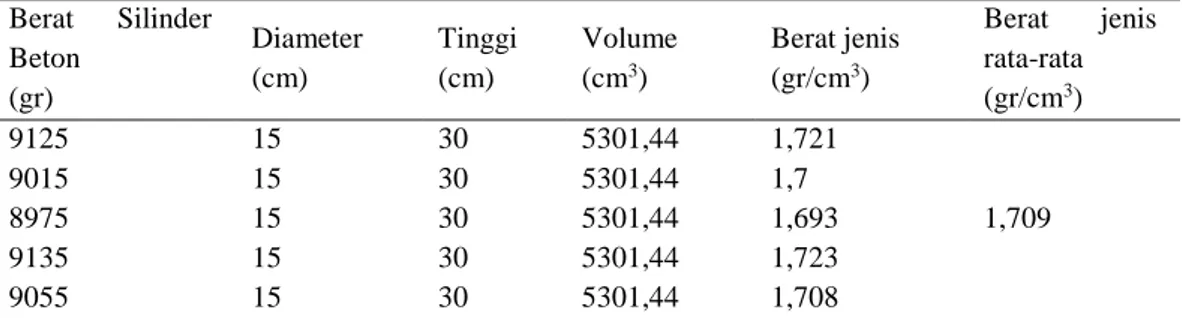 Tabel 11 Hasil pengujian berat jenis silinder beton 