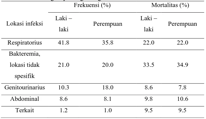 Tabel 3. Lokasi umum infeksi pada pasien dengan sepsis berat berdasarkan jenis kelamin dan hubungannya dengan tingkat kematian kasar.4 Frekuensi (%) Mortalitas (%) 