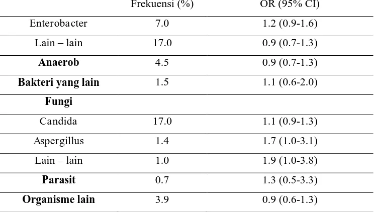 Tabel 2. Tipe organisme pada pasien infeksi dengan kultur positif dan risiko yang beruhubungan dengan kematian di rumah sakit.4 (lanjutan)  Frekuensi (%) OR (95% CI) 