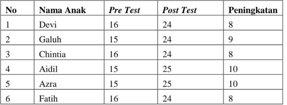 Tabel 4.1 Data Hasil Pre Test dan Post Test kelompok B1 (verbal) 