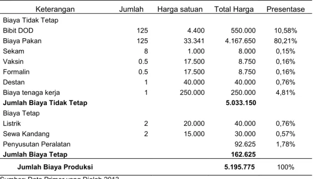 Tabel 3. Biaya Produksi dan Presentase Biaya Produksi Selama Penelitian 