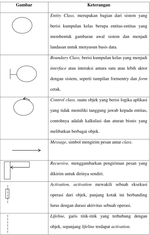 Tabel II.4. Simbol Sequence Diagram 