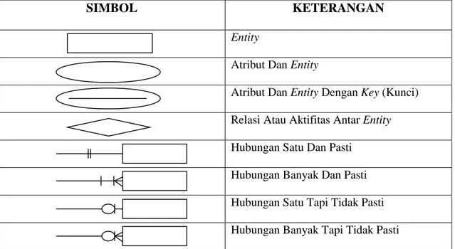 Tabel II.6. Simbol Yang Digunakan Pada Entity Relationship Diagram (ERD) 